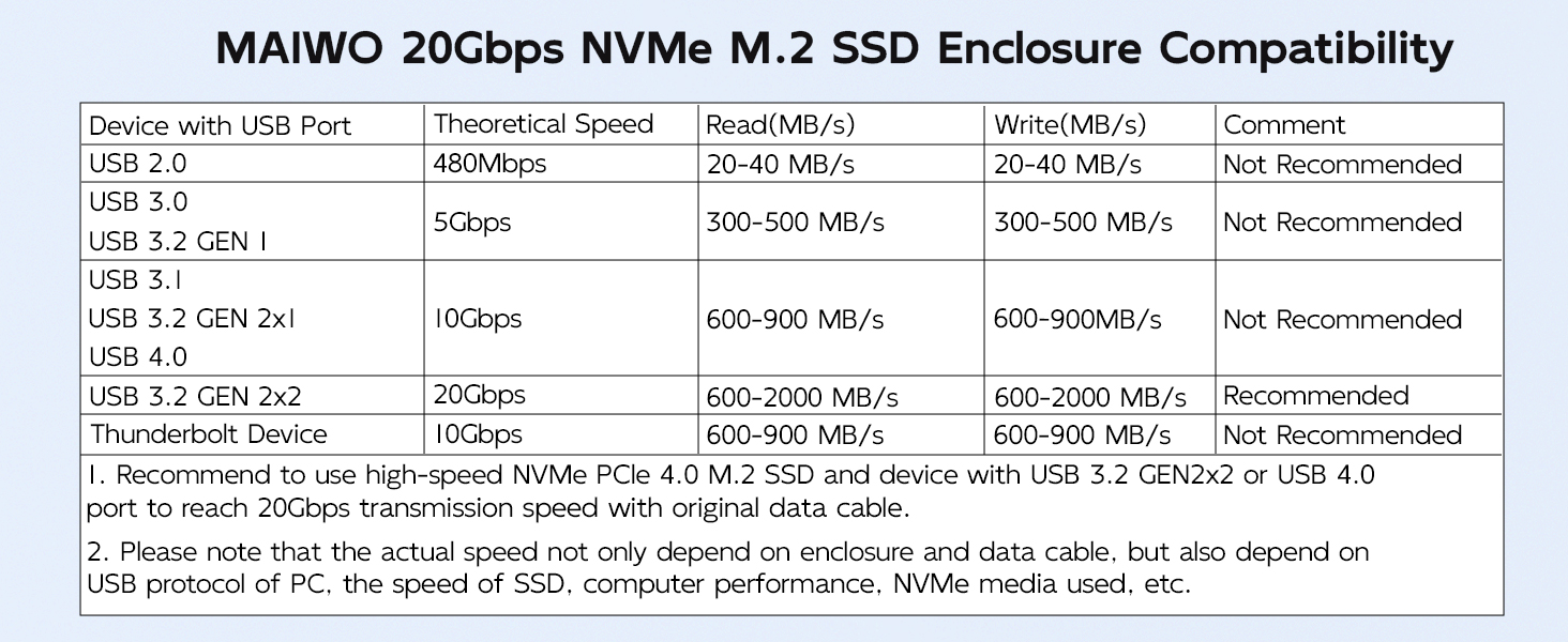 MAIWO K1685P3 USB3.2 Gen2x2 20Gbps M.2 NVMe SSDケース 製品詳細画像